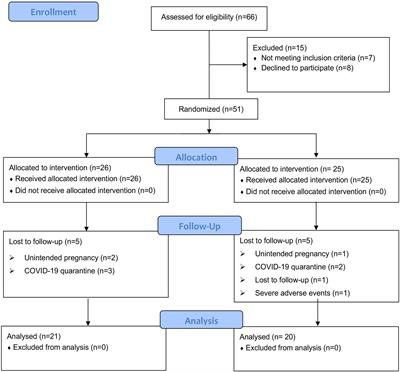 Canagliflozin combined with metformin versus metformin monotherapy for endocrine and metabolic profiles in overweight and obese women with polycystic ovary syndrome: A single-center, open-labeled prospective randomized controlled trial